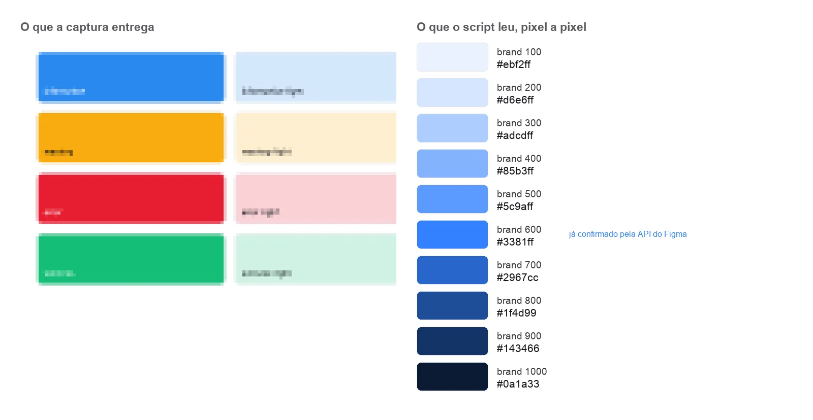 À esquerda, um recorte ampliado da captura do Figma: quatro amostras de cor com rótulos em texto tão pequeno que aparecem como manchas ilegíveis. À direita, a escala de marca extraída, com dez amostras limpas e seus códigos, de brand 100 a brand 1000.