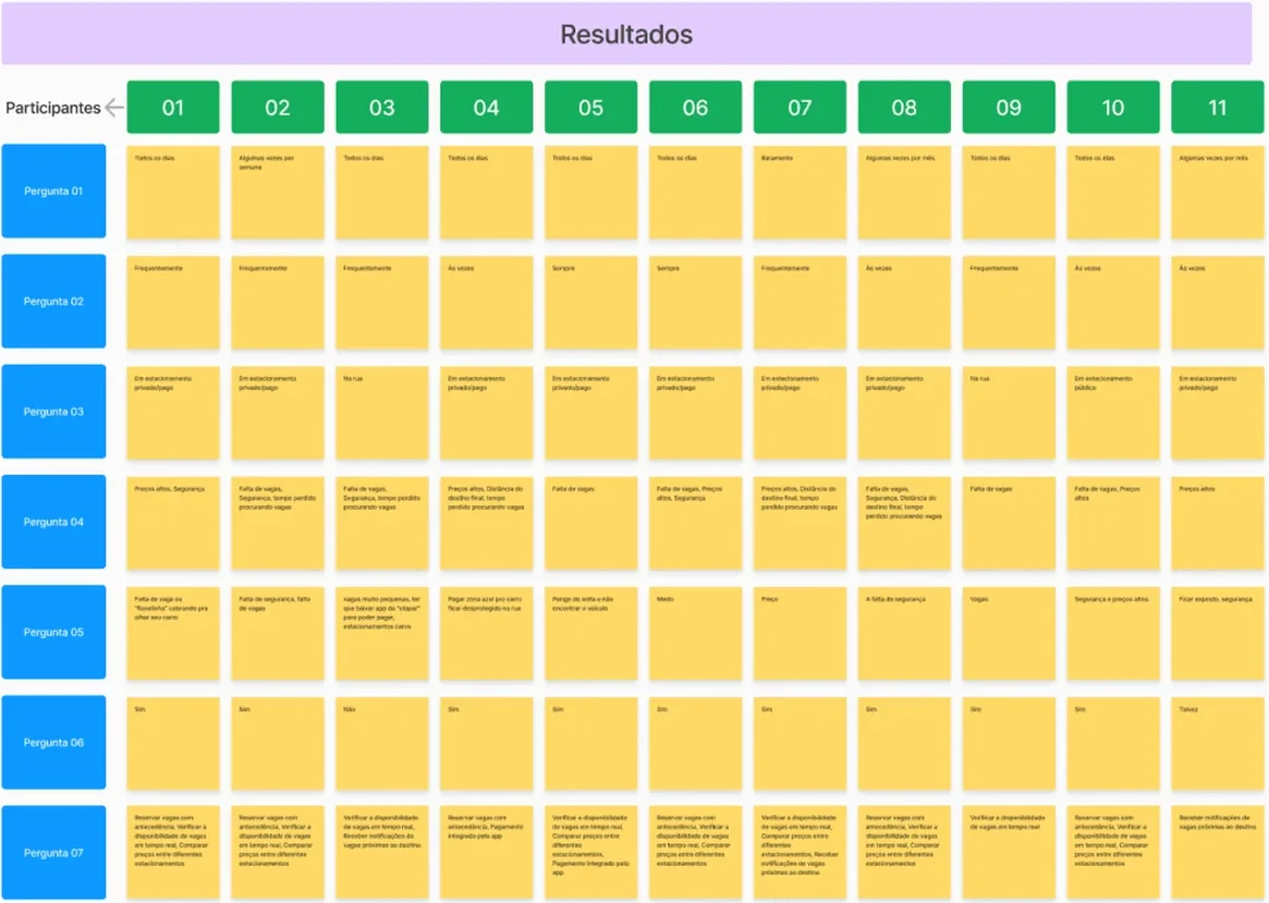 Matriz de resultados do survey: onze colunas numeradas de participantes cruzadas com as linhas de perguntas, cada resposta escrita num post-it amarelo.