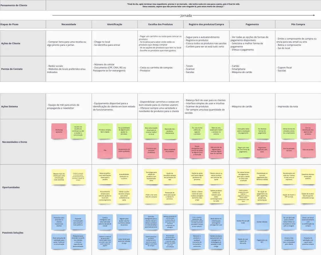 Service blueprint do projeto: colunas de etapas da jornada, de necessidade a pós-compra, cruzando linhas de ações do cliente, pontos de contato, ações do sistema, necessidades e dores, oportunidades e possíveis soluções.