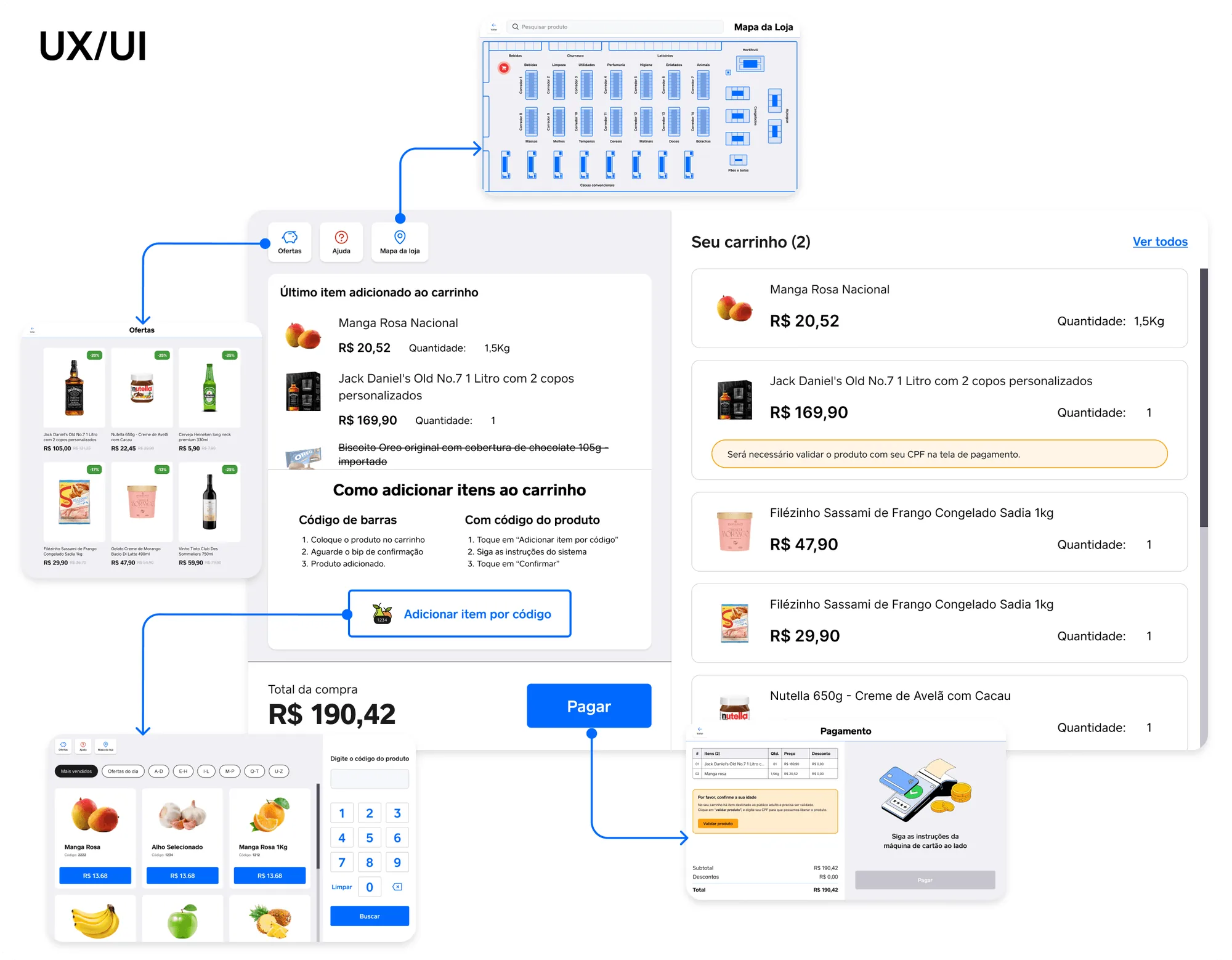 Diagrama do fluxo do Square Register com as telas de ofertas, carrinho, catálogo por código, mapa da loja e pagamento, ligadas por setas azuis que mostram por onde se chega a cada uma.
