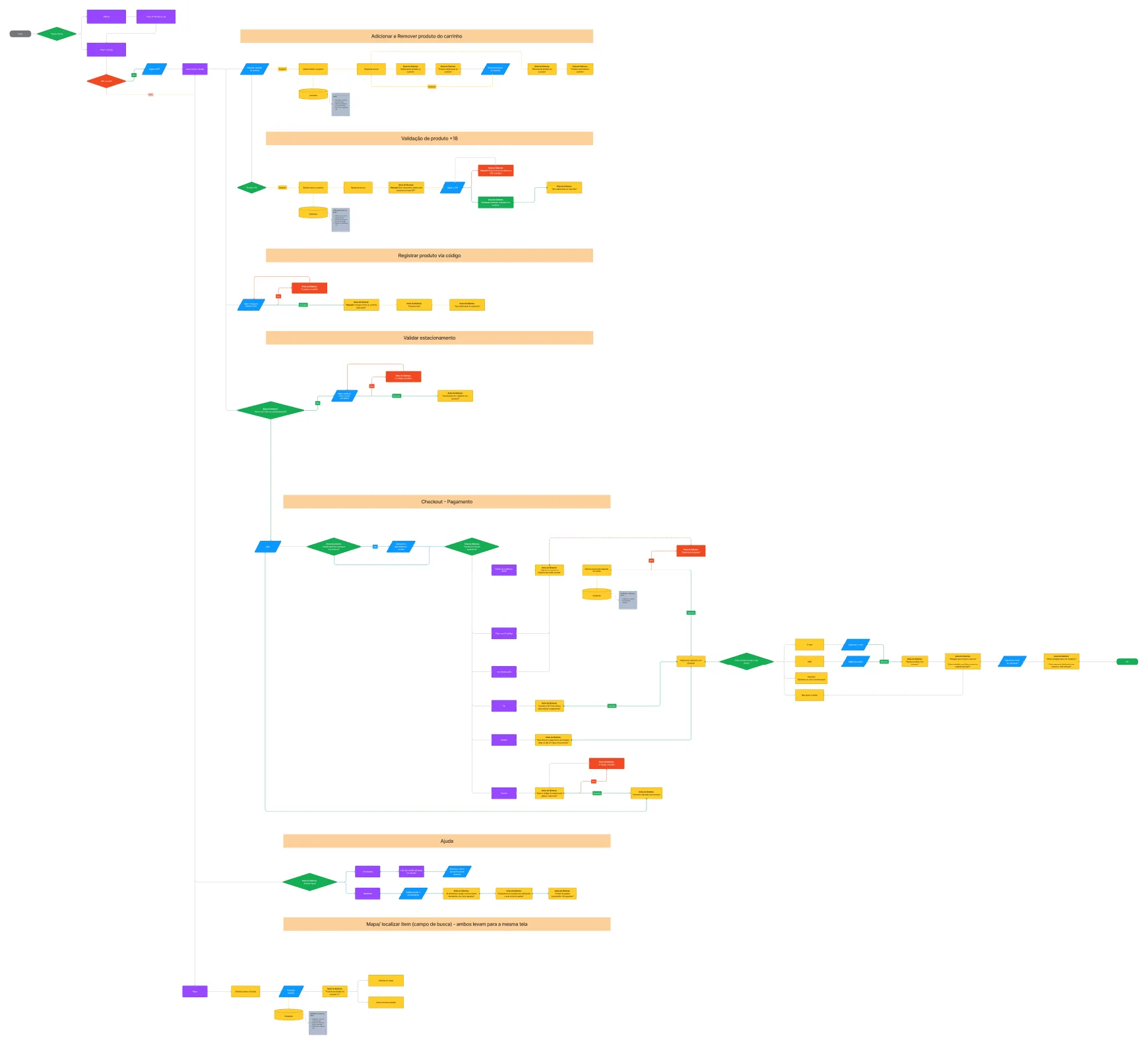 Task user flow do Square Register: fluxograma extenso com losangos de decisão e ramificações cobrindo o percurso do início da compra até a conclusão.